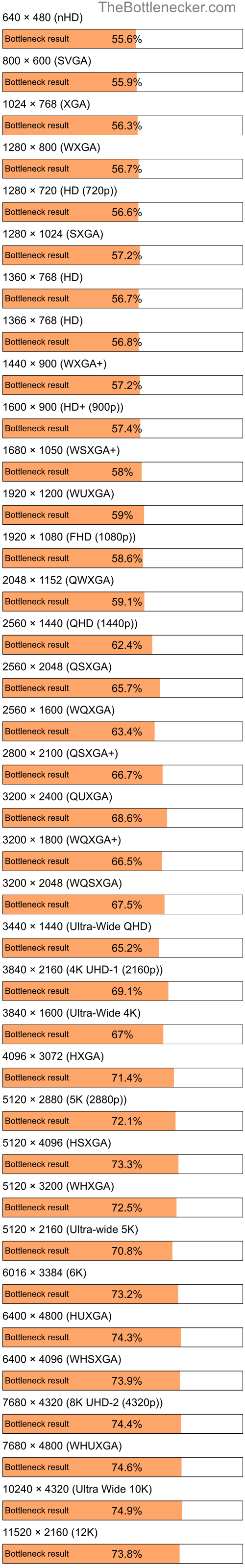 Bottleneck results by resolution for Intel Pentium 4 and AMD Mobility Radeon 4100 in Processor Intense Tasks