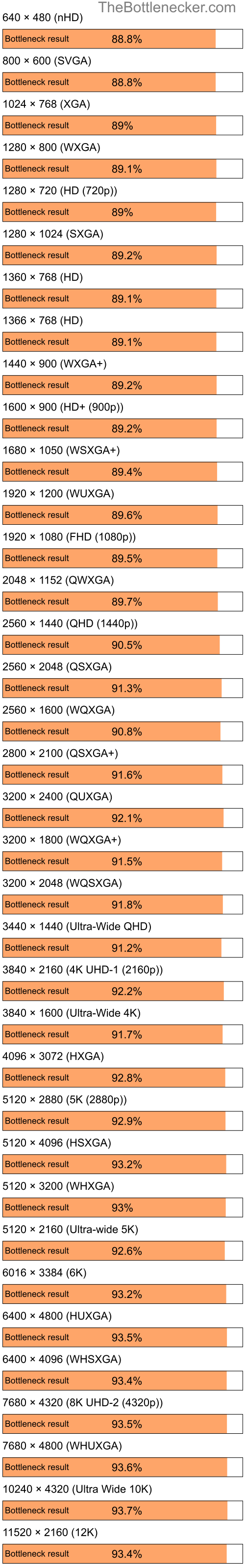 Bottleneck results by resolution for Intel Pentium 4 and NVIDIA GeForce2 MX 100 in Processor Intense Tasks