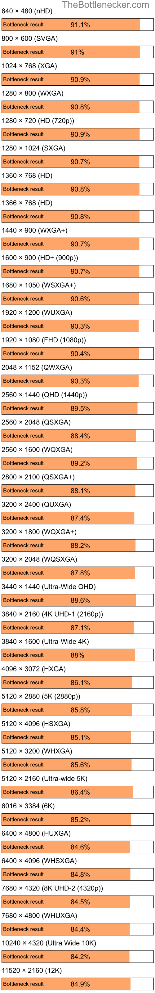 Bottleneck results by resolution for Intel Pentium 4 and AMD Radeon RX 6700 XT in Processor Intense Tasks