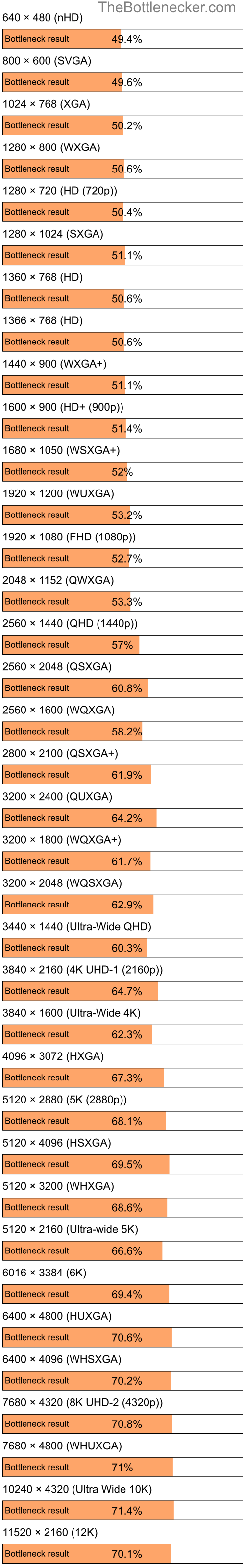Bottleneck results by resolution for Intel Pentium 4 and AMD Mobility Radeon HD 3430 in Processor Intense Tasks