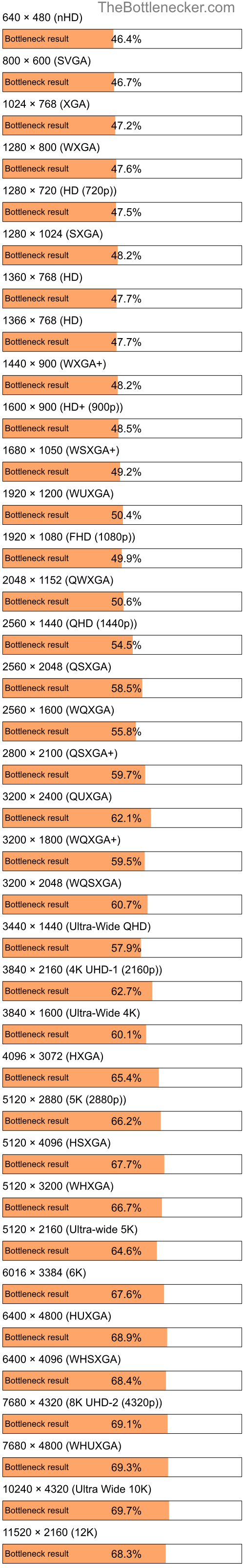 Bottleneck results by resolution for Intel Pentium 4 and AMD Radeon HD 4270 in Processor Intense Tasks