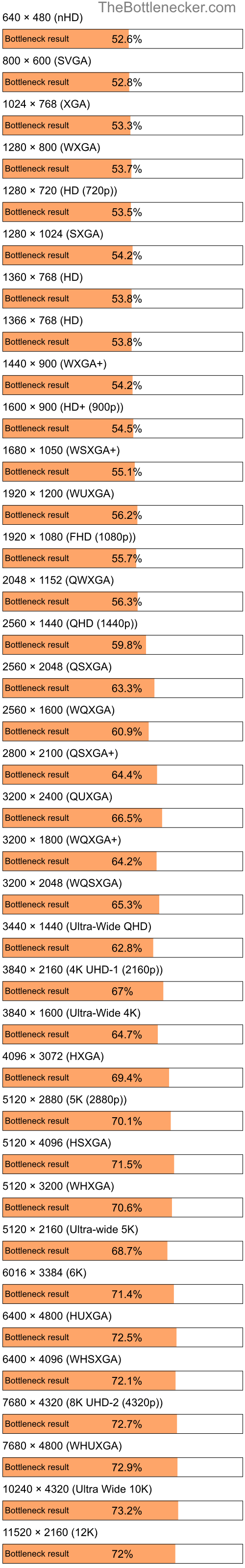 Bottleneck results by resolution for Intel Pentium 4 and NVIDIA GeForce 6610 XL in Processor Intense Tasks