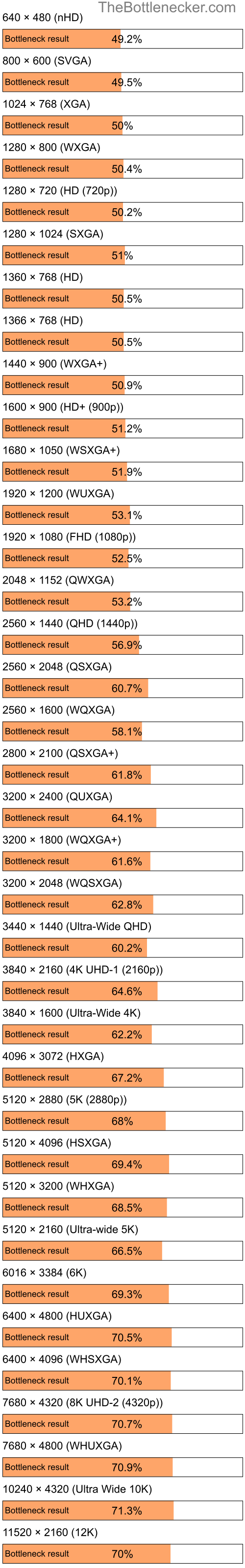 Bottleneck results by resolution for Intel Pentium 4 and NVIDIA GeForce 9400 in Processor Intense Tasks