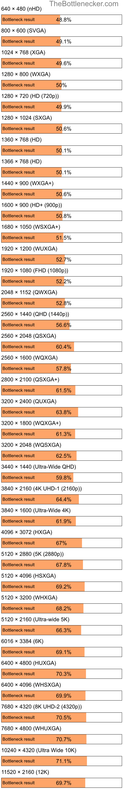 Bottleneck results by resolution for Intel Pentium 4 and NVIDIA GeForce 9400M in Processor Intense Tasks