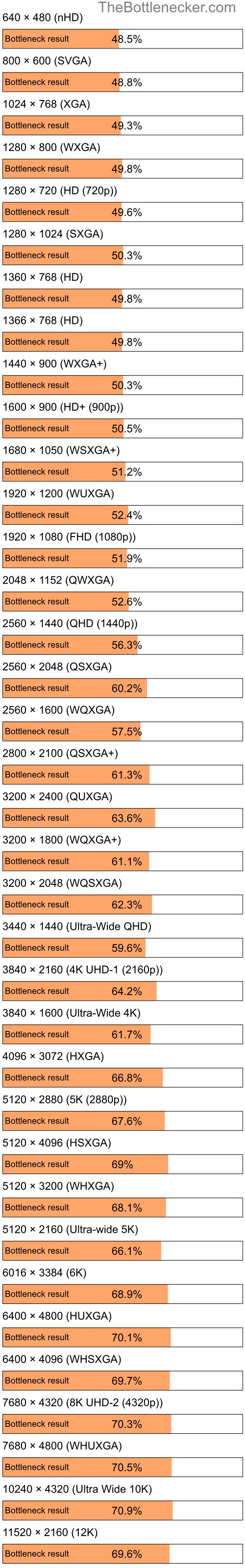 Bottleneck results by resolution for Intel Pentium 4 and NVIDIA GeForce 8300 in Processor Intense Tasks