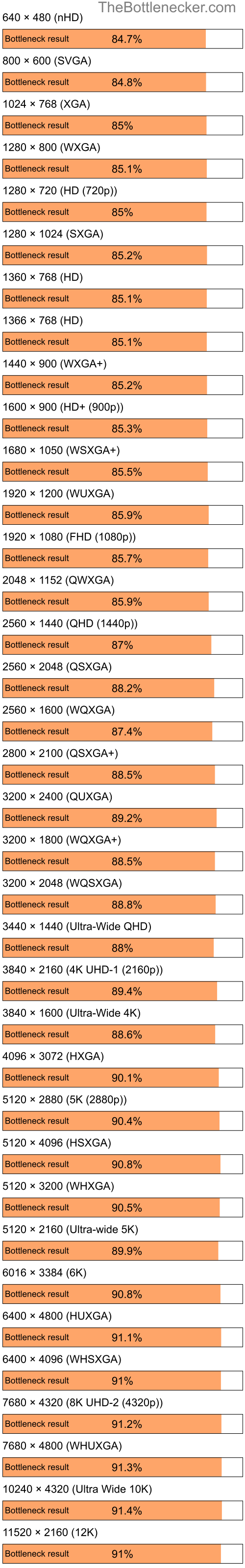 Bottleneck results by resolution for Intel Pentium 4 and NVIDIA GeForce4 Ti 4200 in Processor Intense Tasks