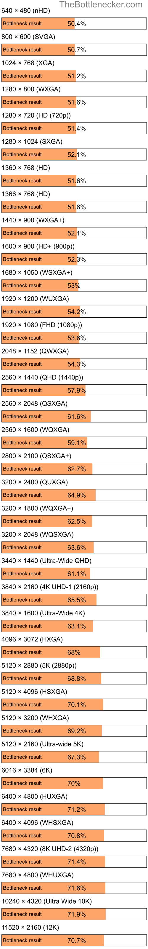 Bottleneck results by resolution for Intel Pentium 4 and NVIDIA Quadro NVS 295 in Processor Intense Tasks