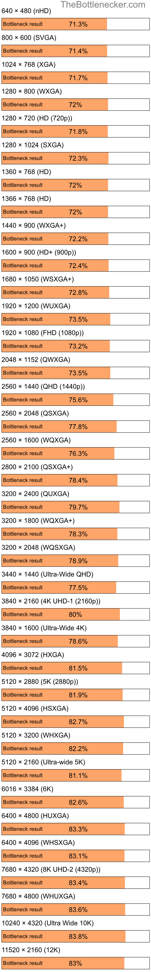 Bottleneck results by resolution for Intel Pentium 4 and AMD Radeon 9600 PRO Family in Processor Intense Tasks