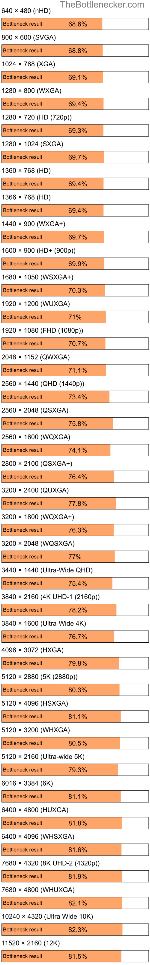 Bottleneck results by resolution for Intel Pentium 4 and NVIDIA nForce 630a in Processor Intense Tasks