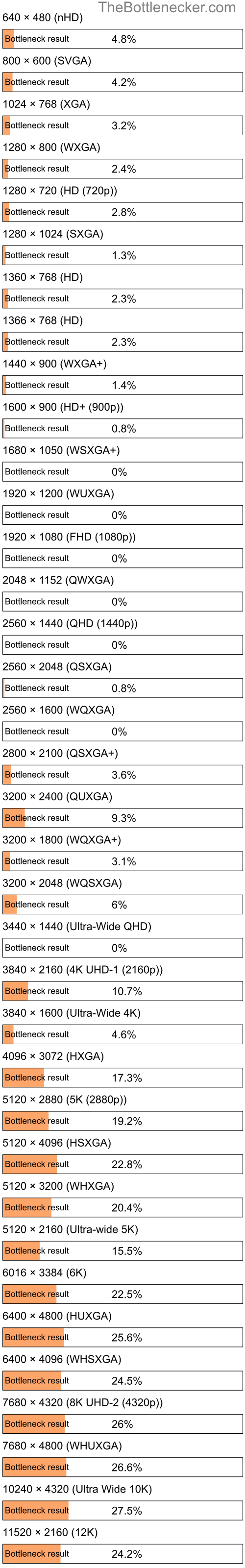 Bottleneck results by resolution for Intel Pentium E6600 and AMD Radeon HD 4870 in Processor Intense Tasks