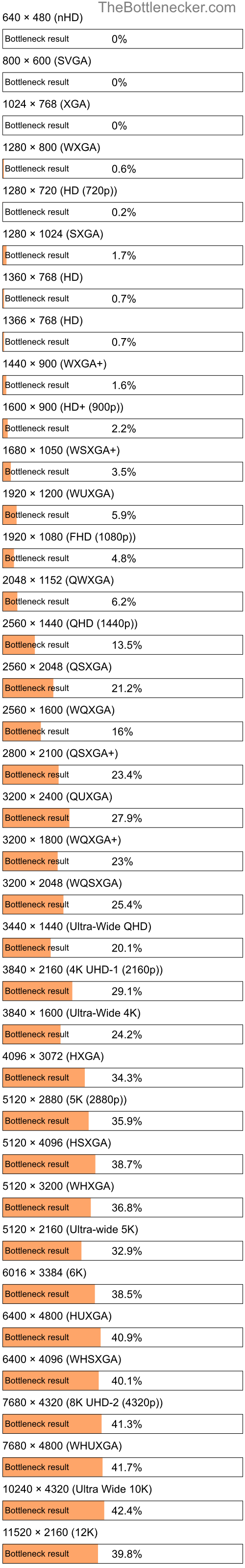 Bottleneck results by resolution for Intel Pentium G6960 and AMD FirePro V5800 in Processor Intense Tasks