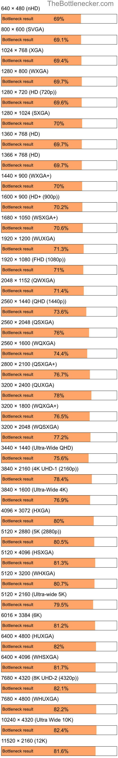 Bottleneck results by resolution for Intel Pentium 4 and AMD Mobility Radeon X1300 in Processor Intense Tasks