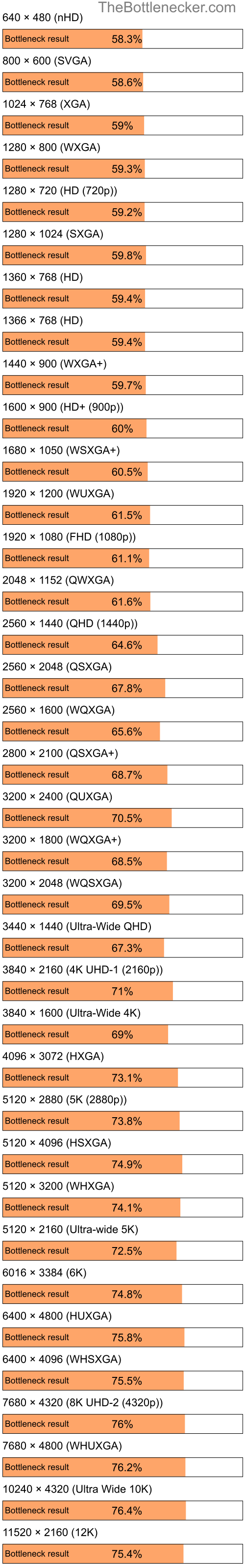 Bottleneck results by resolution for Intel Pentium 4 and AMD Radeon HD 2350 in Processor Intense Tasks