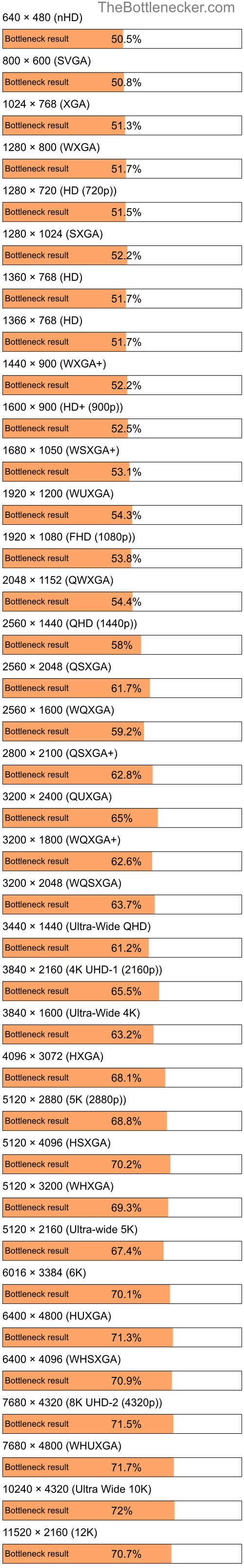 Bottleneck results by resolution for Intel Pentium 4 and AMD Radeon HD 7290 in Processor Intense Tasks