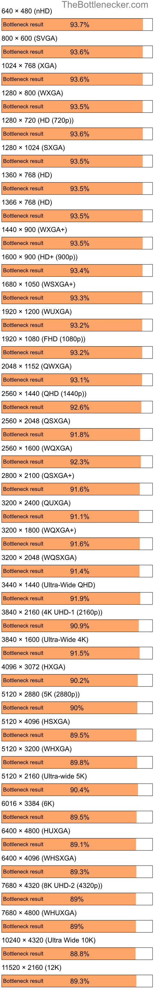 Bottleneck results by resolution for Intel Pentium 4 and NVIDIA GeForce RTX 4090 in Processor Intense Tasks