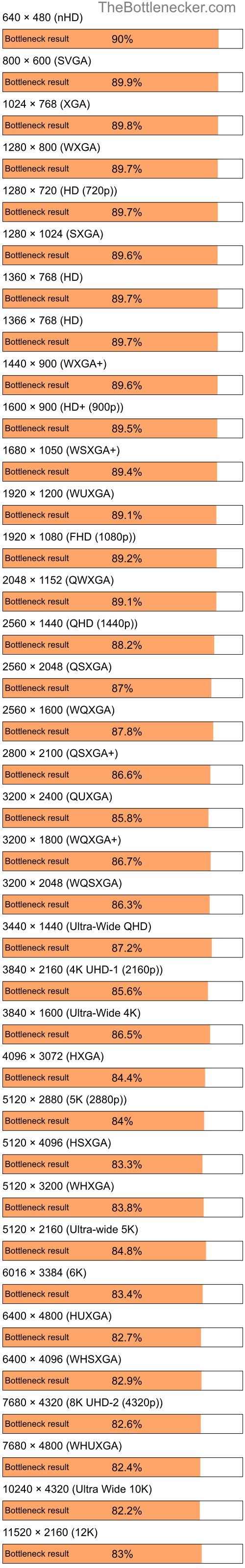 Bottleneck results by resolution for Intel Pentium 4 and AMD Radeon RX 7600 XT in Processor Intense Tasks