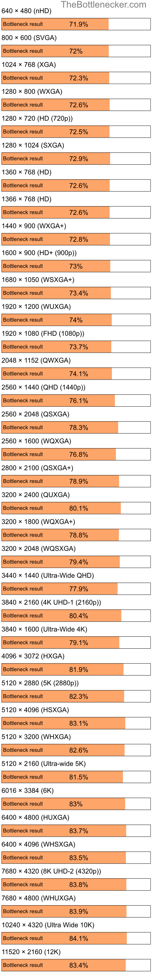 Bottleneck results by resolution for Intel Pentium 4 and NVIDIA GeForce 7200 GS in Processor Intense Tasks