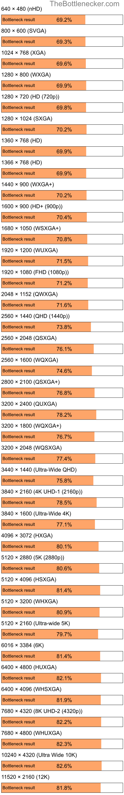 Bottleneck results by resolution for Intel Pentium 4 and NVIDIA GeForce 7300 SE in Processor Intense Tasks