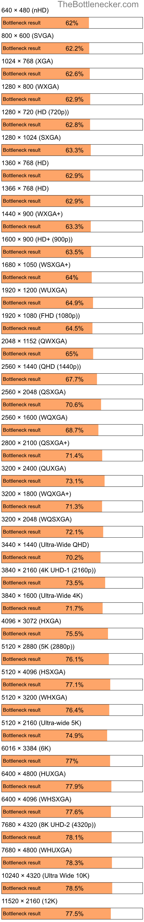 Bottleneck results by resolution for Intel Pentium 4 and NVIDIA GeForce 9400M G in Processor Intense Tasks