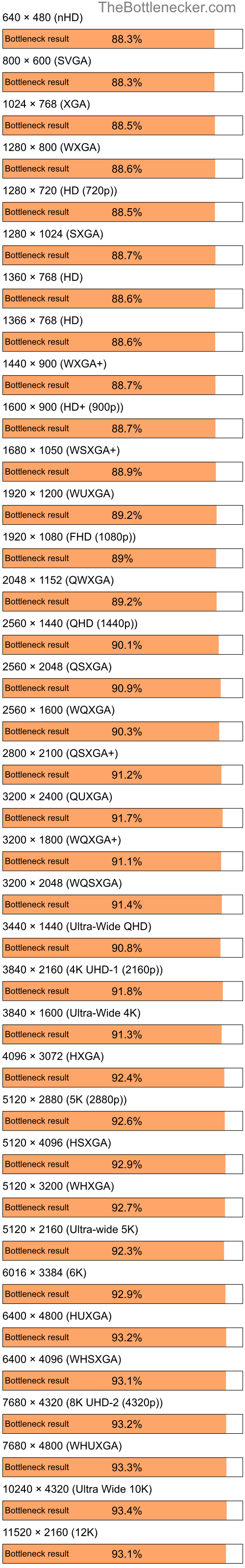Bottleneck results by resolution for Intel Pentium 4 and NVIDIA GeForce2 GTS in Processor Intense Tasks