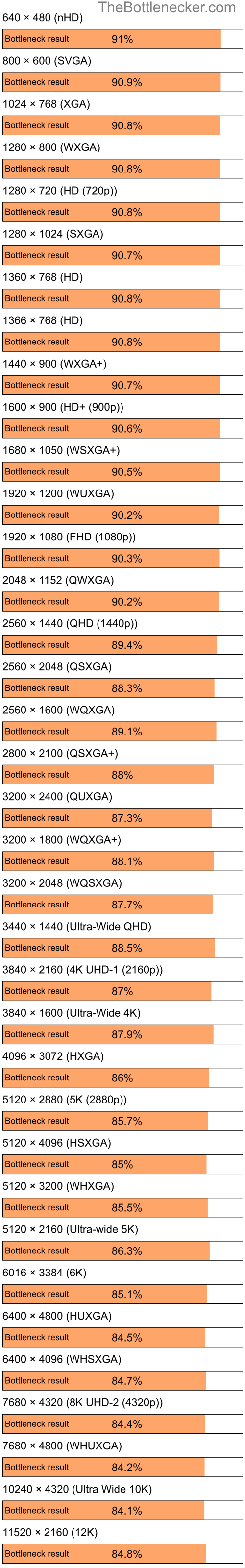 Bottleneck results by resolution for Intel Pentium 4 and NVIDIA GeForce RTX 3070 in Processor Intense Tasks