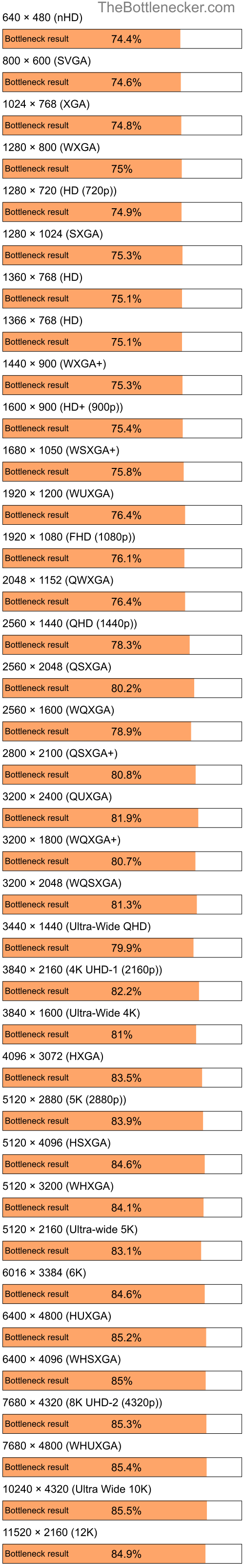 Bottleneck results by resolution for Intel Pentium 4 and NVIDIA GeForce 6100 in Processor Intense Tasks