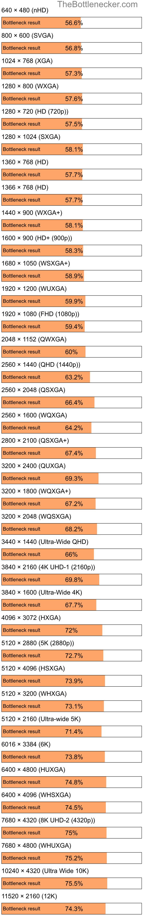 Bottleneck results by resolution for Intel Pentium 4 and NVIDIA GeForce 8600M GT in Processor Intense Tasks