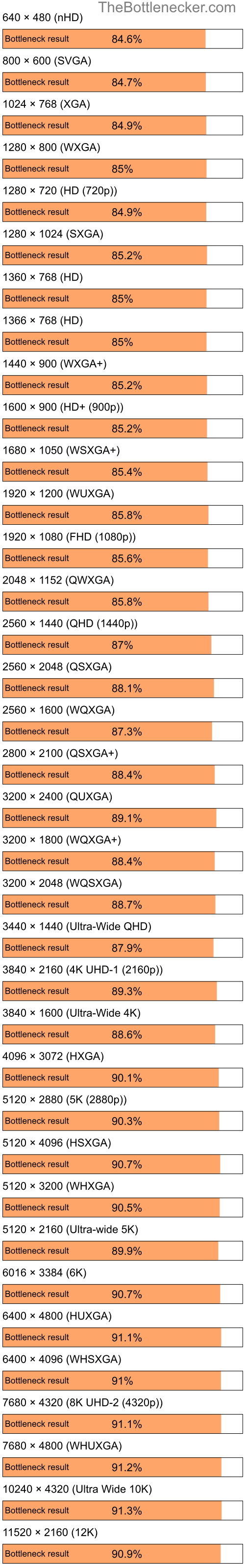 Bottleneck results by resolution for Intel Pentium 4 and NVIDIA GeForce FX 5200 in Processor Intense Tasks