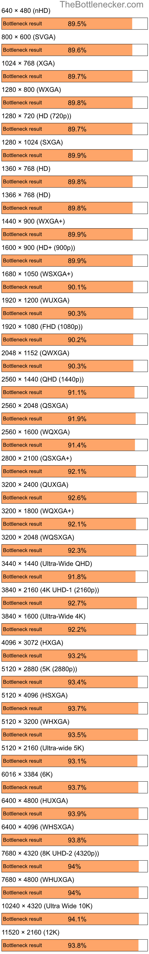 Bottleneck results by resolution for Intel Pentium 4 and NVIDIA GeForce2 MX 100 in Processor Intense Tasks