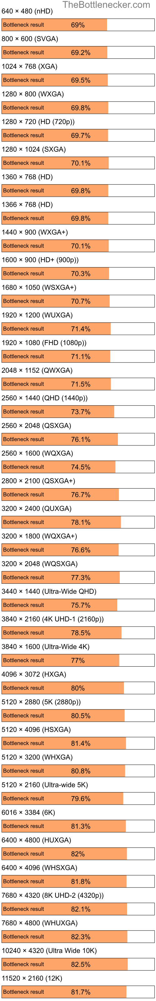 Bottleneck results by resolution for Intel Pentium 4 and AMD Radeon 9500 PRO in Processor Intense Tasks