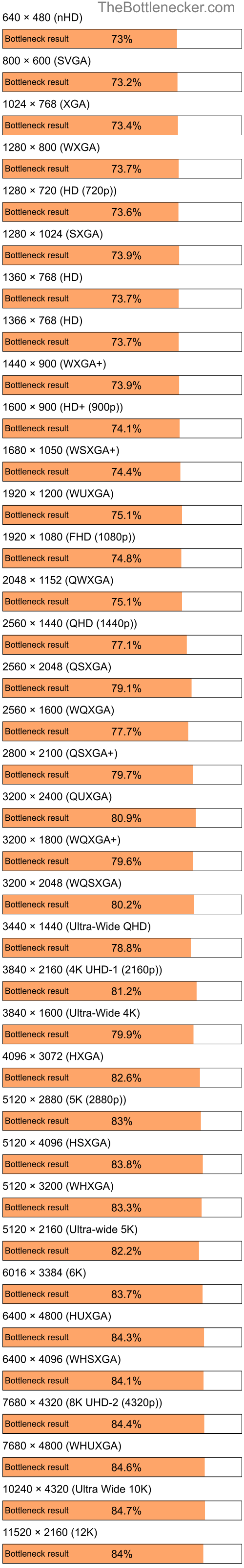 Bottleneck results by resolution for Intel Pentium 4 and NVIDIA GeForce 6200 LE in Processor Intense Tasks