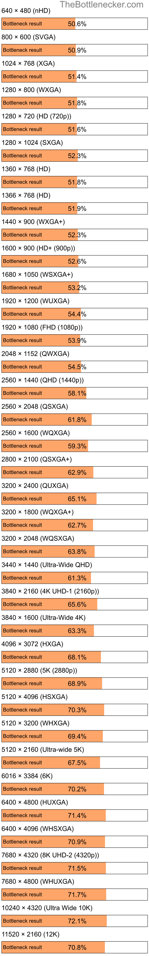 Bottleneck results by resolution for Intel Pentium 4 and AMD Radeon HD 4270 in Processor Intense Tasks