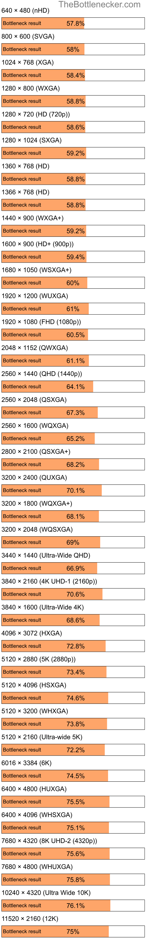 Bottleneck results by resolution for Intel Pentium 4 and NVIDIA GeForce 8100 in Processor Intense Tasks