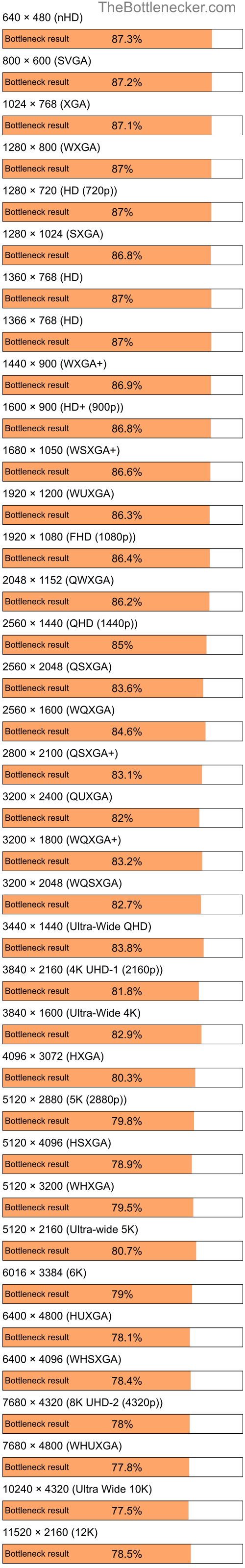 Bottleneck results by resolution for Intel Pentium 4 and NVIDIA GeForce GTX 1660 in Processor Intense Tasks