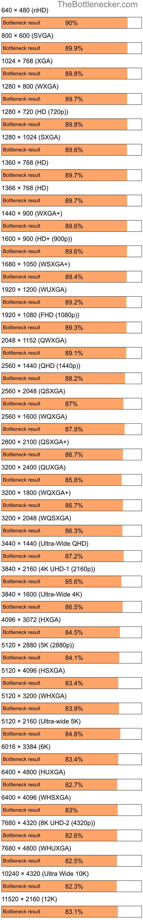 Bottleneck results by resolution for Intel Pentium 4 and AMD Radeon RX 7600 XT in Processor Intense Tasks