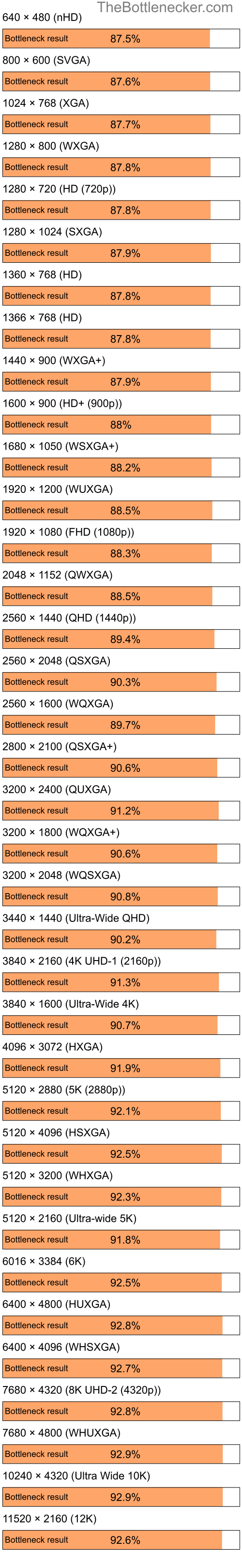 Bottleneck results by resolution for Intel Pentium 4 and NVIDIA GeForce4 MX 440 in Processor Intense Tasks