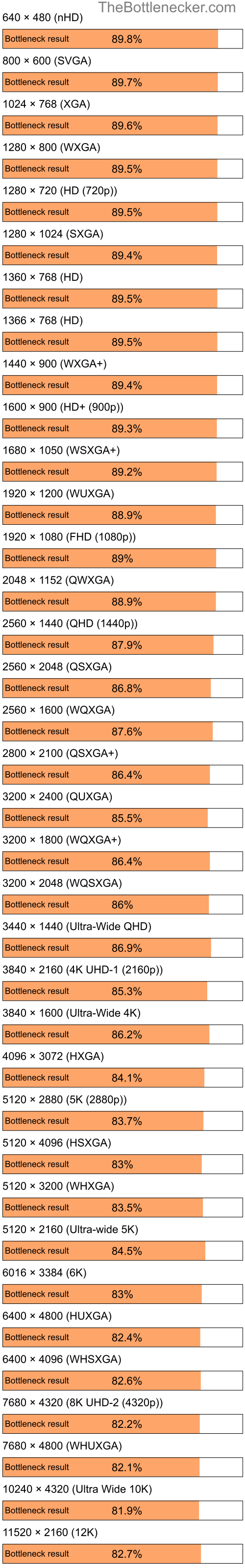 Bottleneck results by resolution for Intel Pentium 4 and NVIDIA GeForce RTX 2070 SUPER in Processor Intense Tasks