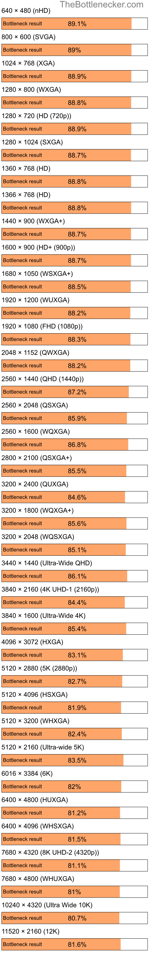 Bottleneck results by resolution for Intel Pentium 4 and AMD Radeon RX 6600 XT in Processor Intense Tasks