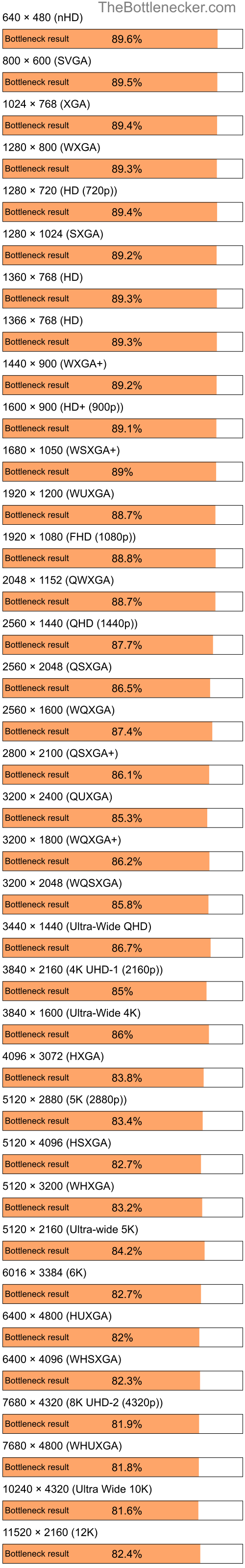 Bottleneck results by resolution for Intel Pentium 4 and NVIDIA GeForce RTX 4060 in Processor Intense Tasks