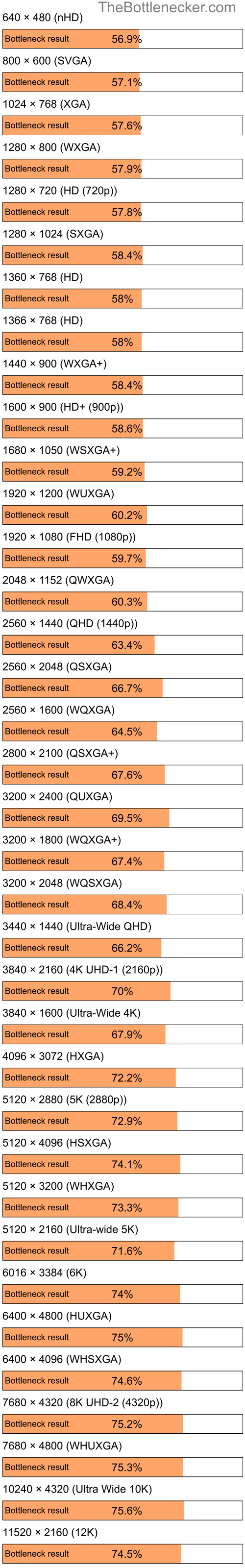 Bottleneck results by resolution for Intel Pentium 4 and AMD Mobility Radeon HD 3450 in Processor Intense Tasks