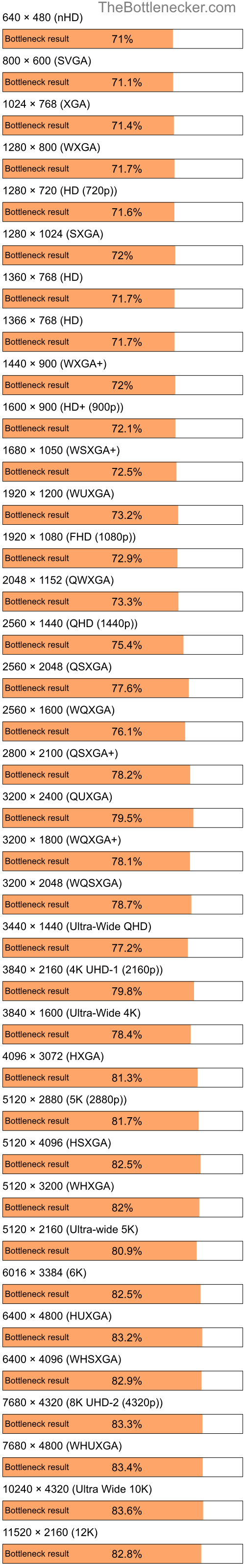 Bottleneck results by resolution for Intel Pentium 4 and AMD Radeon X1250 in Processor Intense Tasks