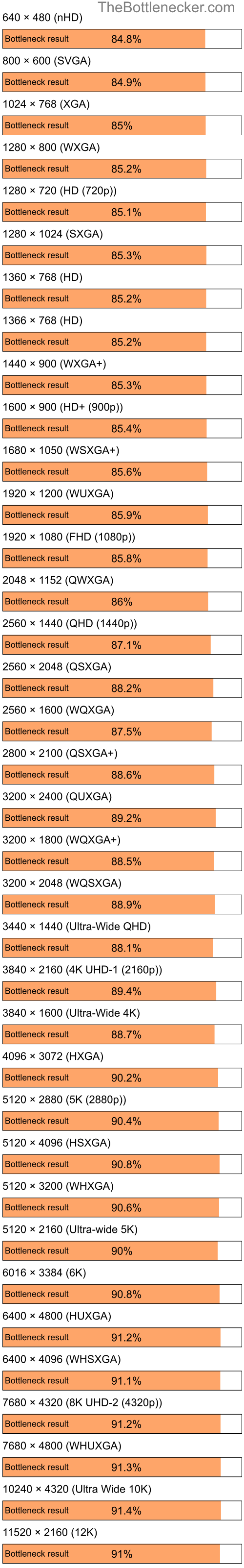 Bottleneck results by resolution for Intel Pentium 4 and NVIDIA GeForce FX Go 5200 in Processor Intense Tasks
