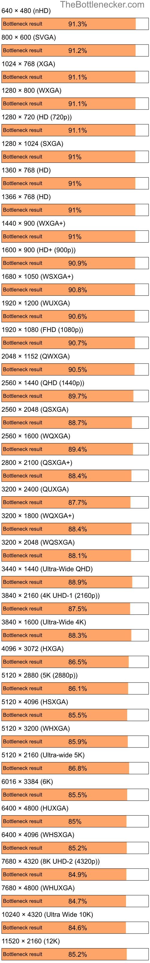 Bottleneck results by resolution for Intel Pentium 4 and NVIDIA GeForce RTX 3070 Ti in Processor Intense Tasks