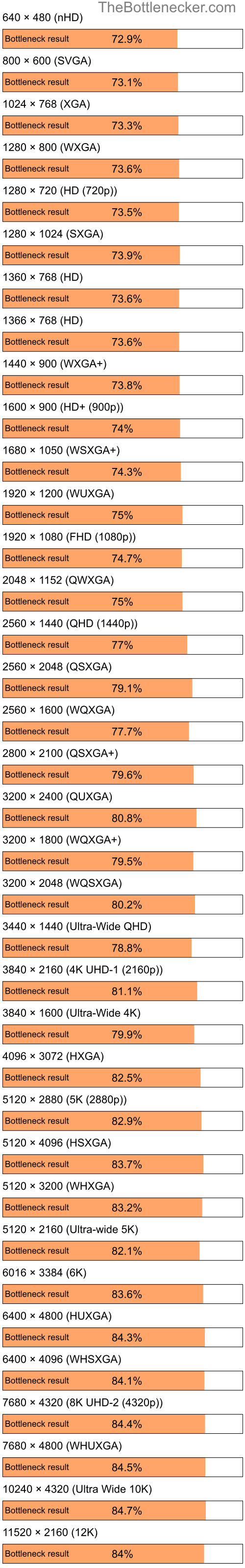Bottleneck results by resolution for Intel Pentium 4 and AMD Radeon X1270 in Processor Intense Tasks