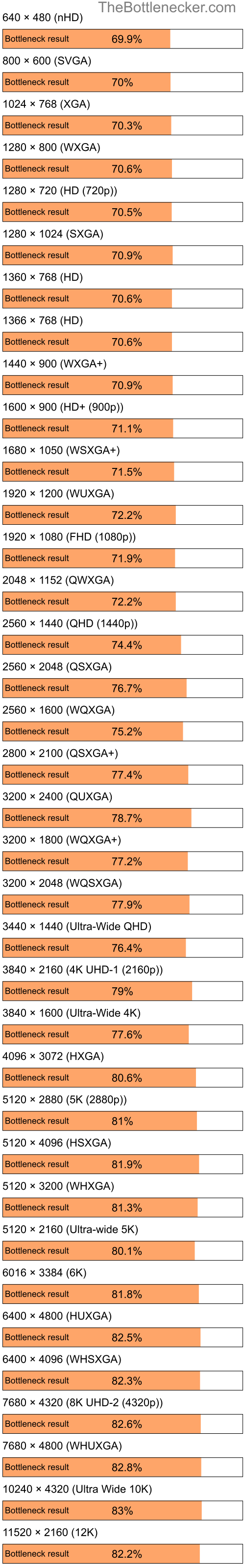 Bottleneck results by resolution for Intel Pentium 4 and NVIDIA GeForce FX 5900XT in Processor Intense Tasks