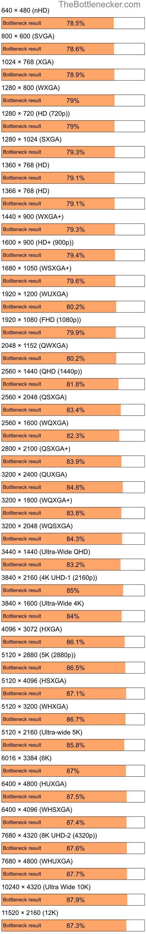 Bottleneck results by resolution for Intel Pentium 4 and NVIDIA GeForce Go 6100 in Processor Intense Tasks