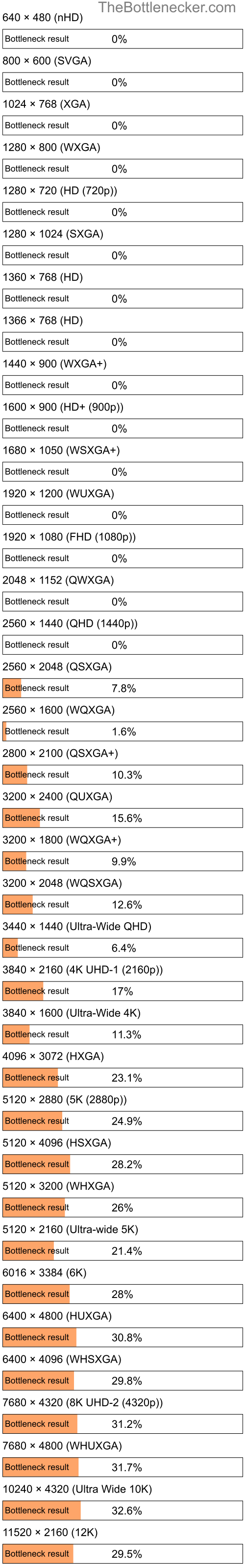 Bottleneck results by resolution for Intel Pentium Extreme Edition 965 and AMD Firepro W4190M in Processor Intense Tasks