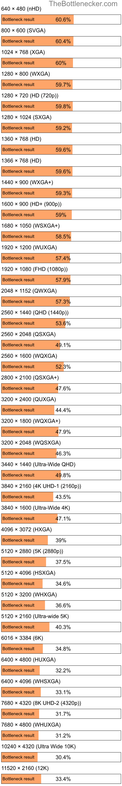 Bottleneck results by resolution for Intel Xeon X3320 and AMD Radeon RX 570 in Processor Intense Tasks