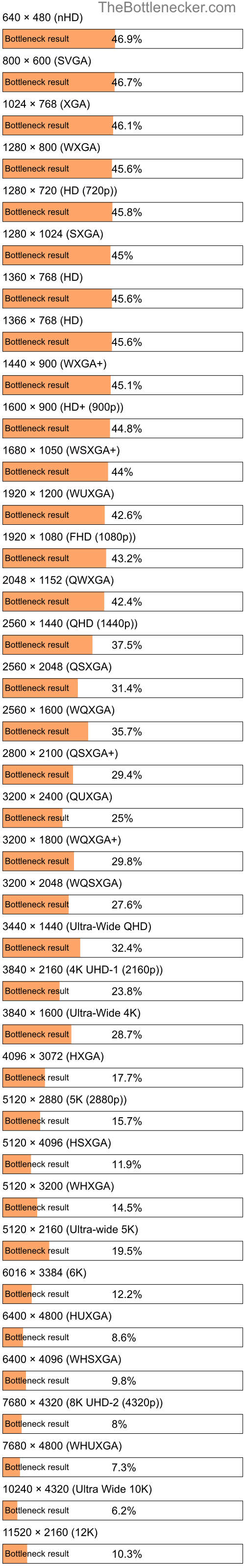 Bottleneck results by resolution for Intel Xeon L5420 and AMD Radeon HD 8990 in Processor Intense Tasks