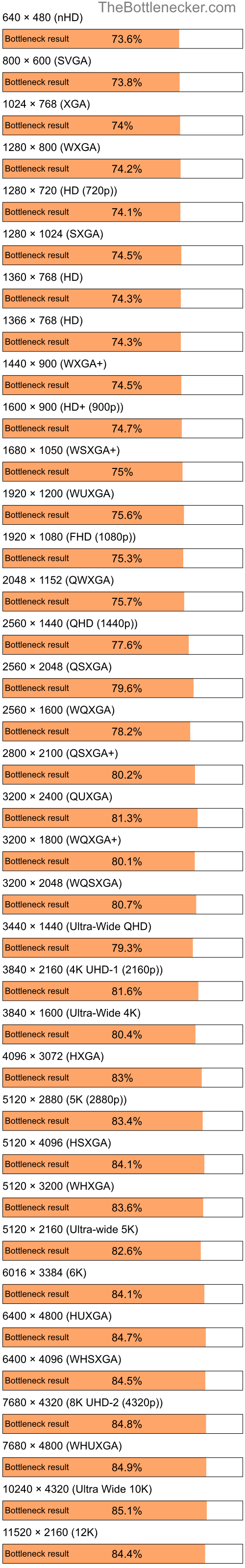 Bottleneck results by resolution for AMD Mobile Sempron 3500+ and AMD Mobility Radeon X1300 in Processor Intense Tasks